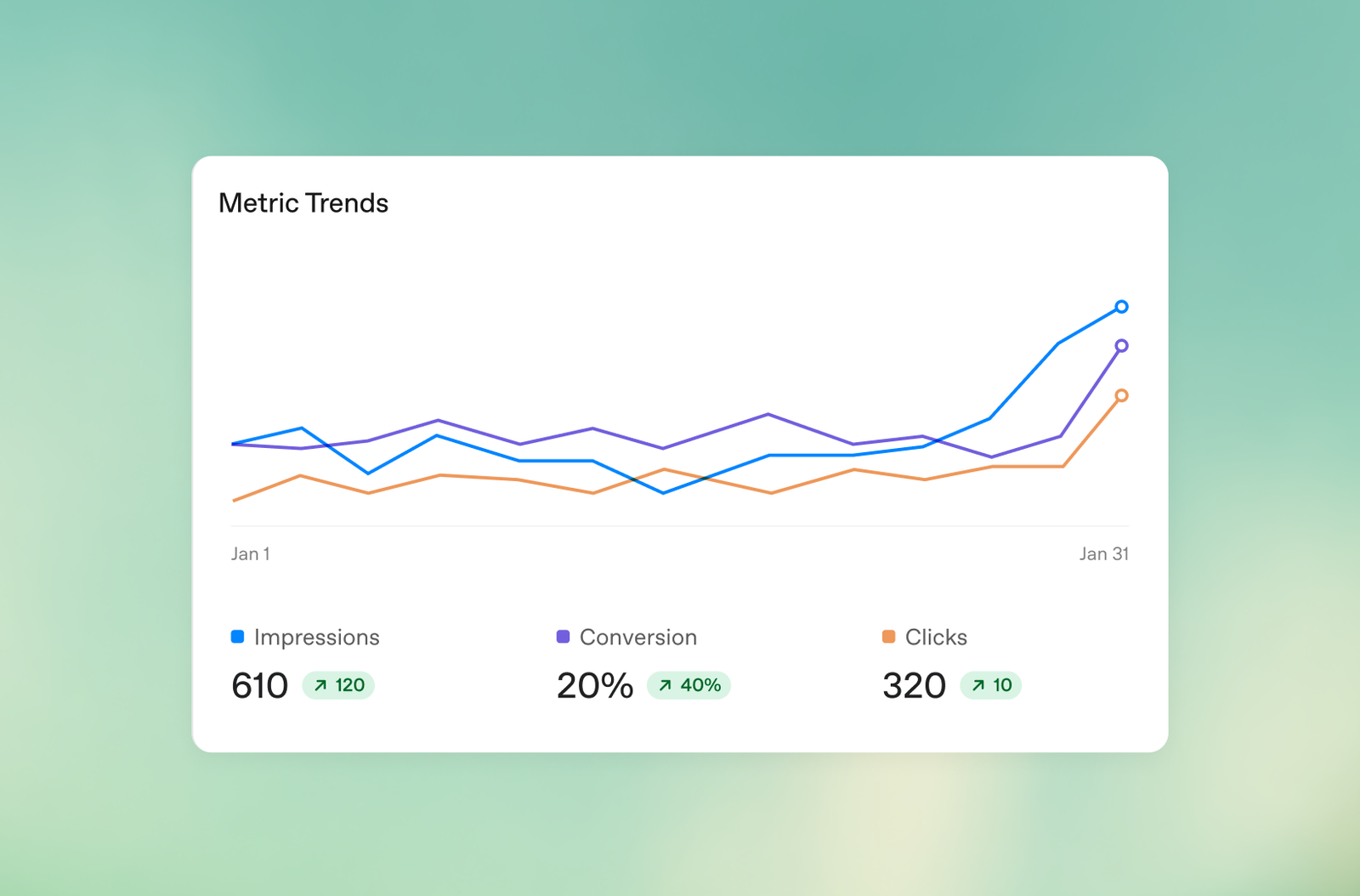 ChatGPT Ads analytics chart for impressions, clicks, and conversions